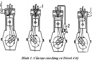 Cấu tạo động cơ diesel bốn kỳ sử dụng trong máy bơm nước